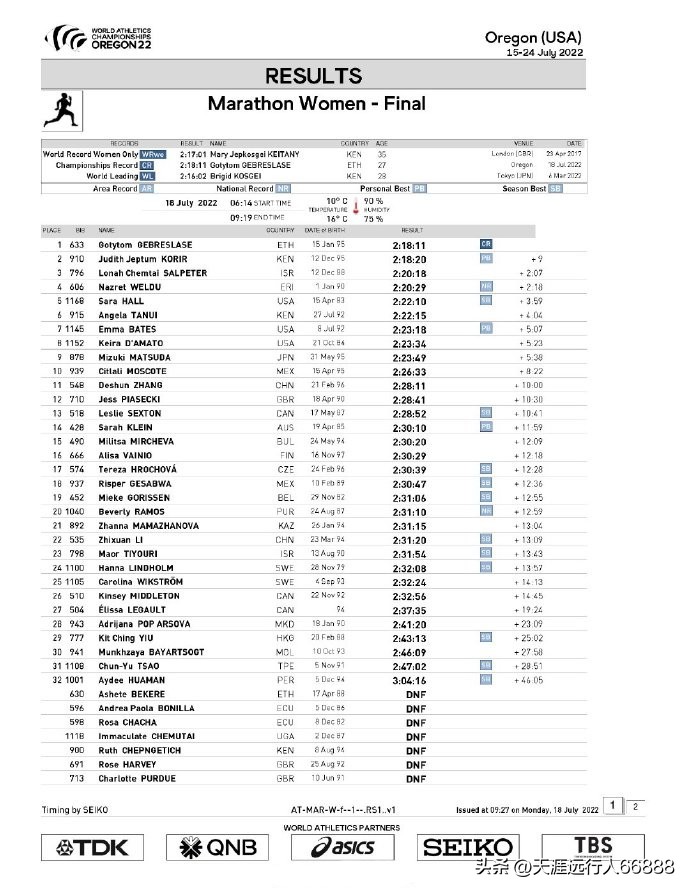田径世锦赛奖牌榜赛程,田径世锦赛最新战况奖牌榜