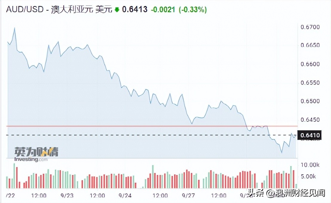 澳币持续走势分析,2022澳币会下跌吗