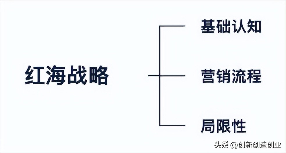 如何理解蓝海战略和红海战略,红海战略和蓝海战略的关键性差异