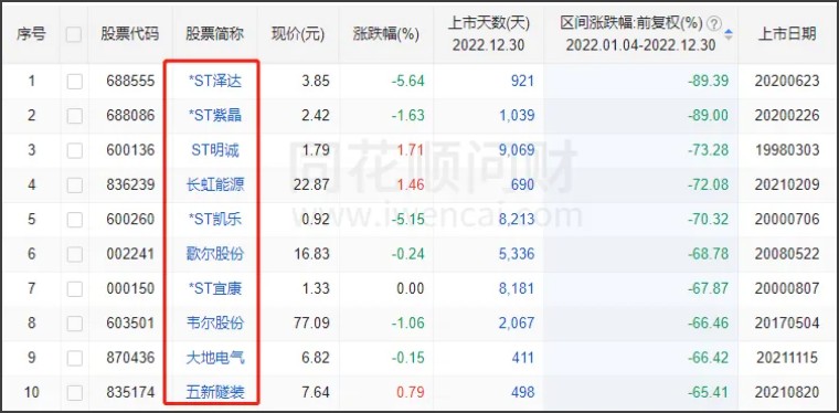 2022年十大暴跌股票,2022年十大妖股走势回顾