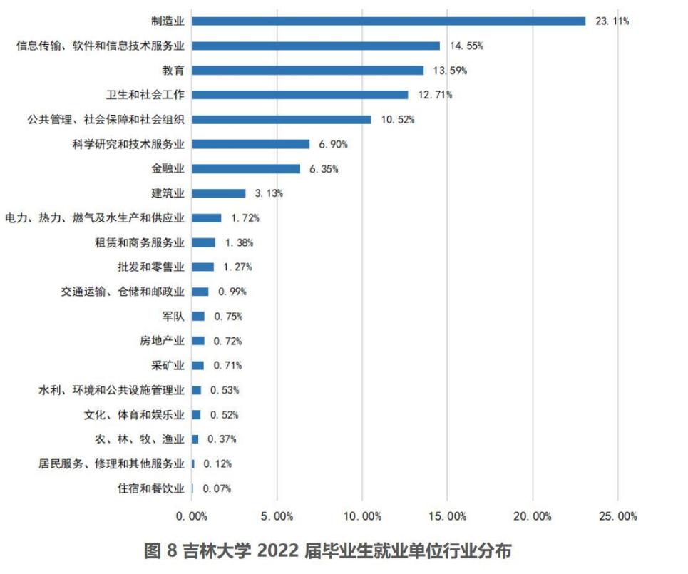 吉林大学各专业就业率,吉林省工科大学就业率排名