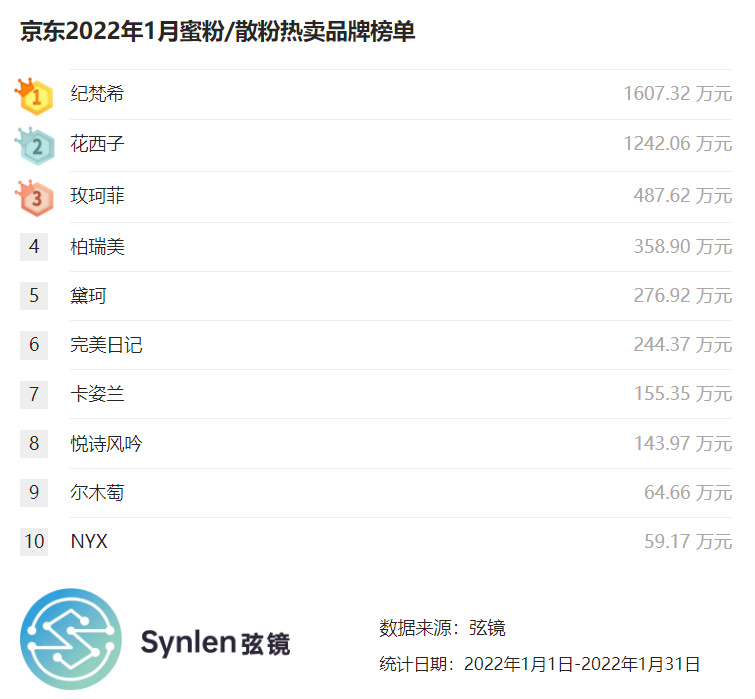 「弦镜」京东2022年1月蜜粉/散粉榜单