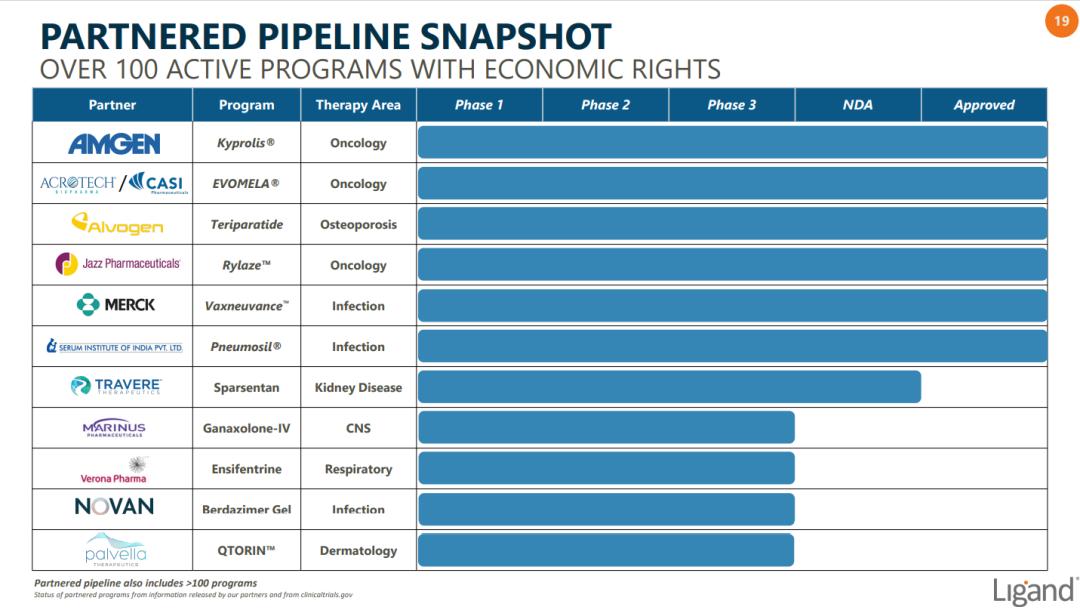 授权开发先驱：稳稳输出的LigandPharmaceuticals