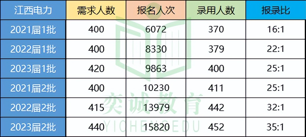 江西省电力招聘考试,国家福建电网2024招聘考试大纲