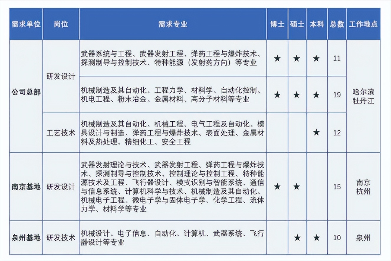 中国十大军工集团都是做什么的,想进国家军工企业学什么专业