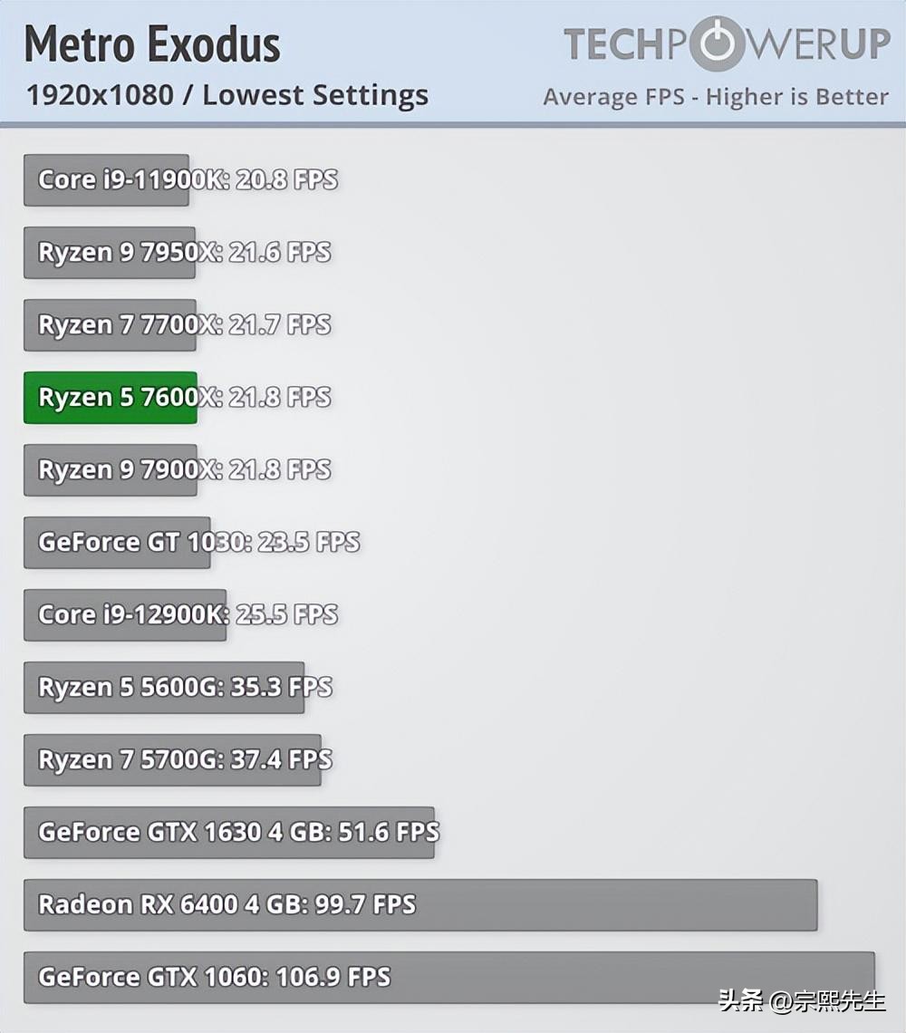 锐龙7000系列哪个适合打游戏,锐龙7000系列是大小核么