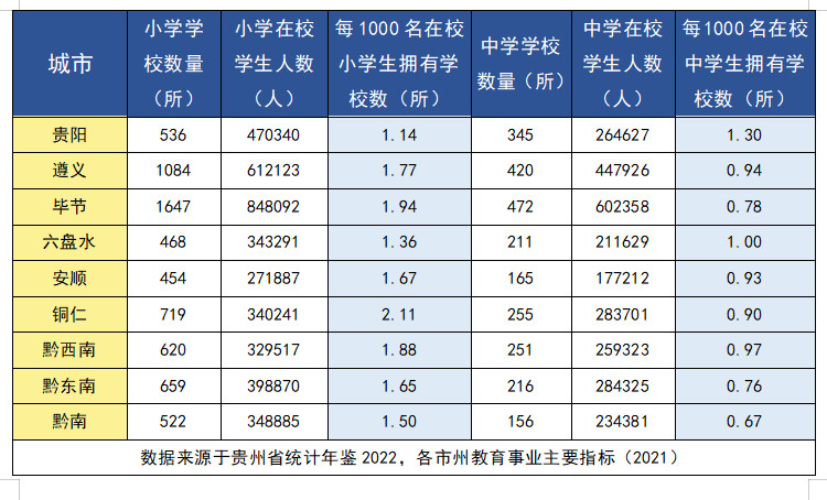 贵州9个市州，哪里中小学资源充沛一些？各市与贵阳差距多大？