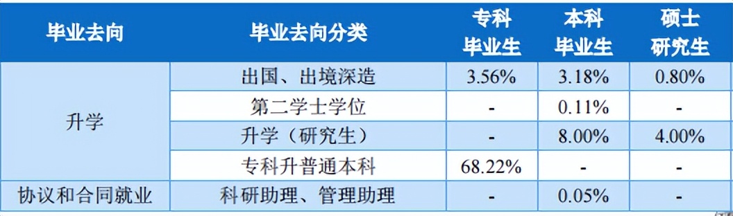 长春大学2022届毕业生就业质量报告
