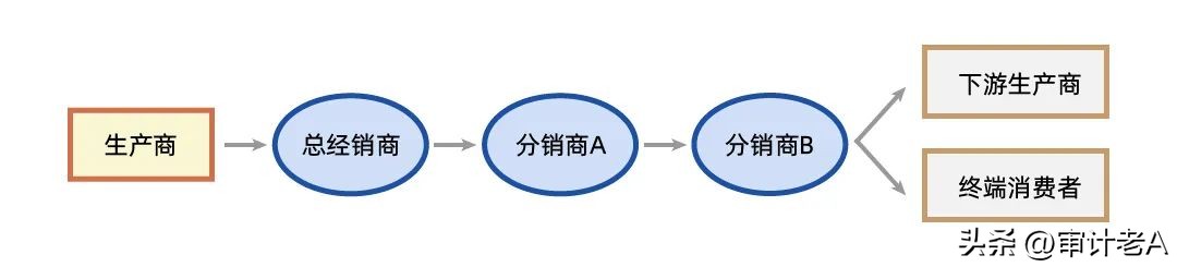 仓单性贸易的交易属性与会计处理探讨