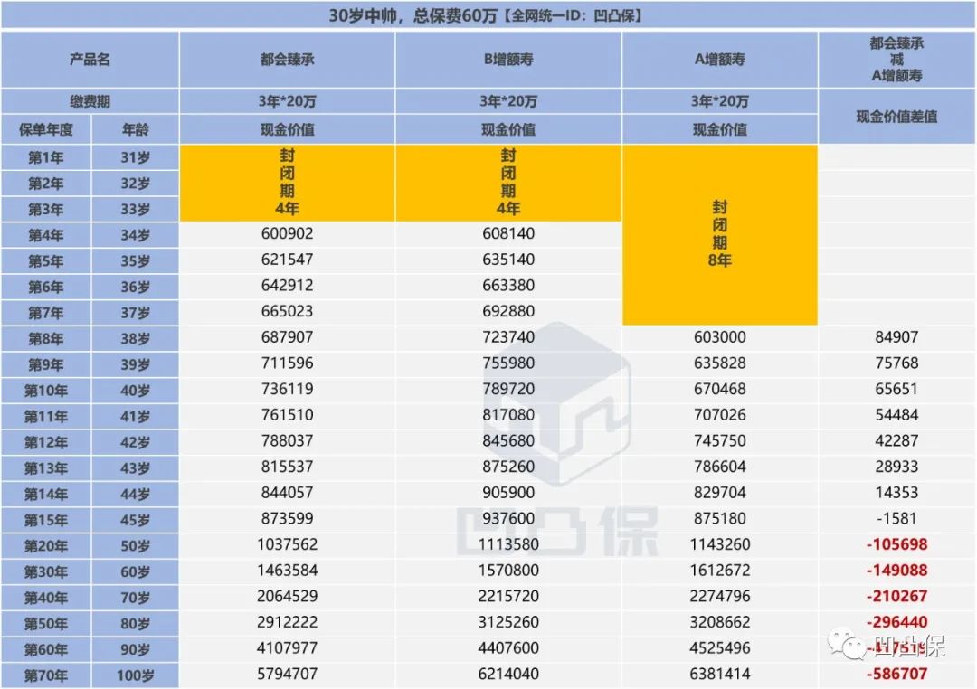 增额保终身寿险评测,增额寿险评测