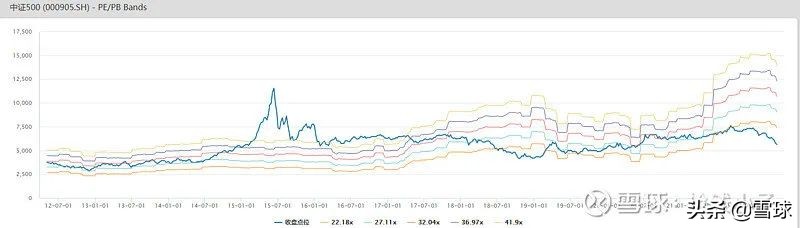 中证500三年一倍的机会可能已经来了?