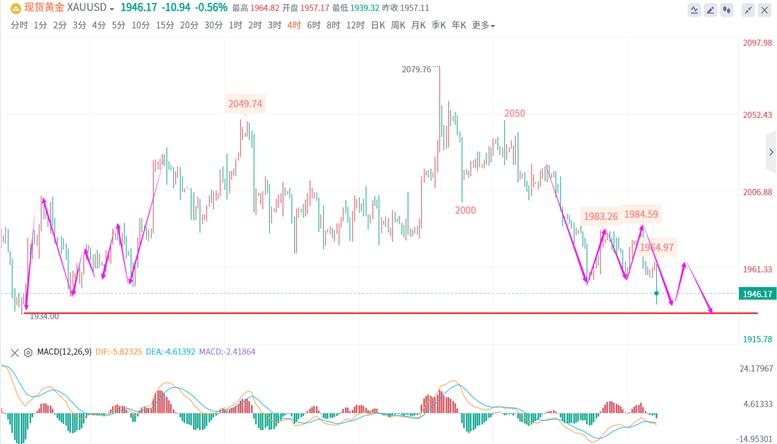 1.17黄金行情走势分析最新消息,黄金行情分析方法和技巧