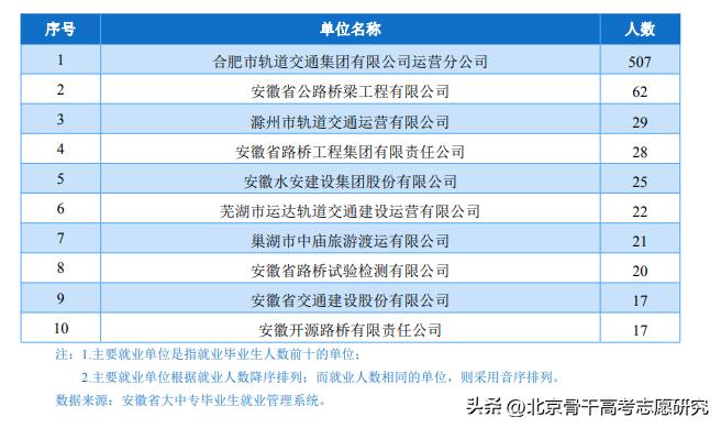 合肥轨道交通校招都在哪些学校,合肥全日制轨道交通学校一览表
