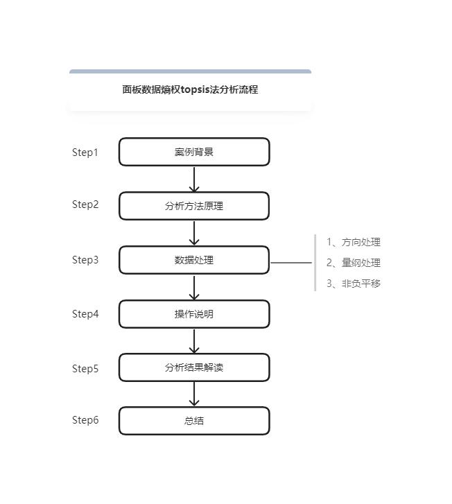 topsis熵权法毕业设计,topsis熵权法分析数据