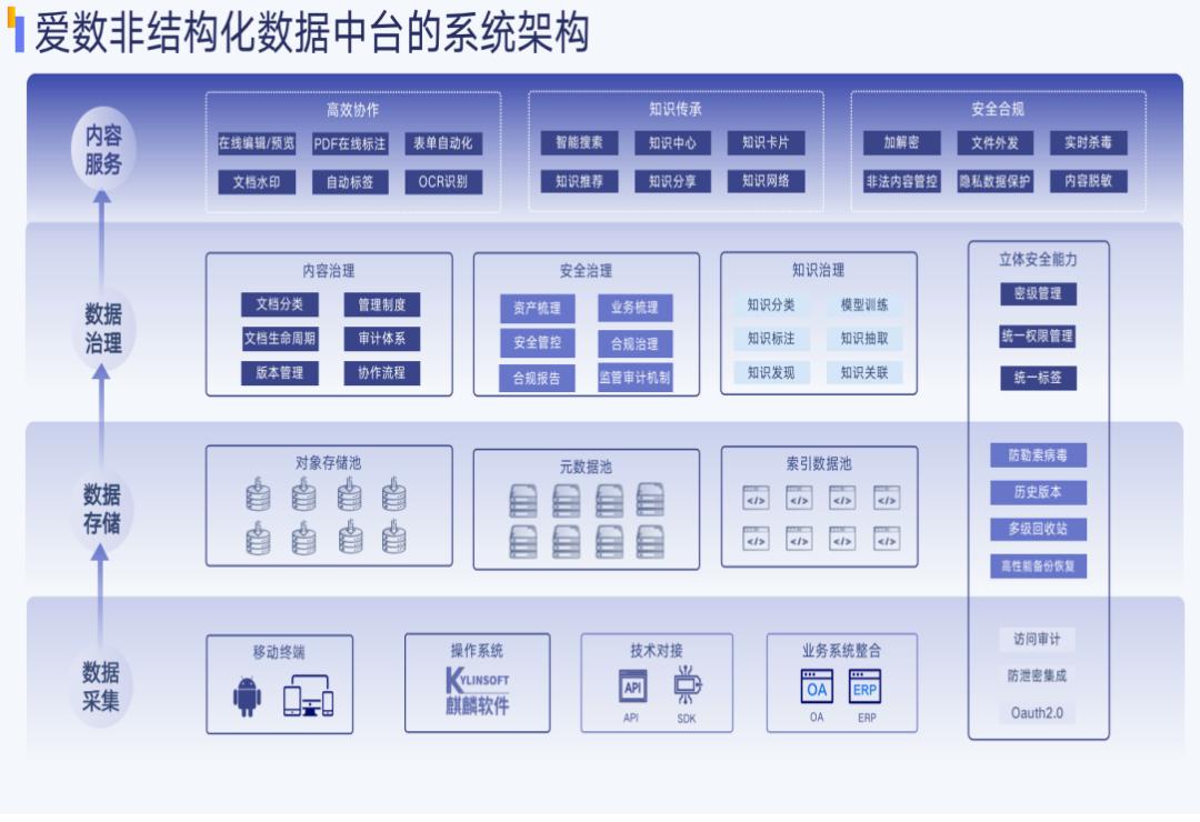 纸面价值变真金白银，爱数携手麒麟软件共探非结构化数据治理