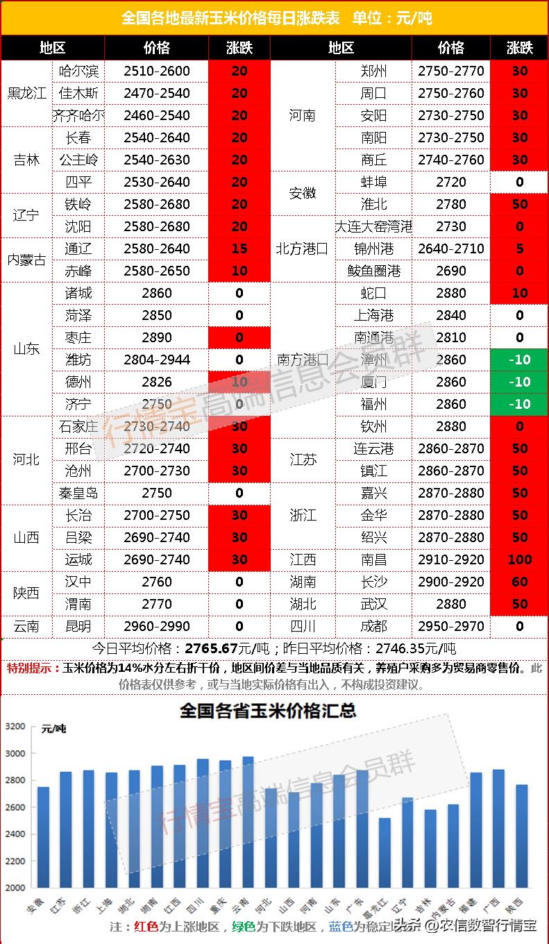 玉米价格持续攀升或破历史高位,需求复苏节后玉米涨势可期