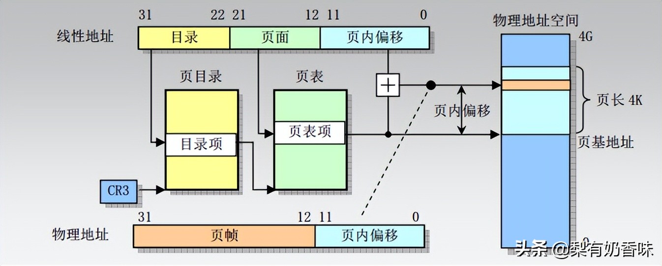 内存虚拟地址是如何分配的,虚拟内存是什么意思如何设置