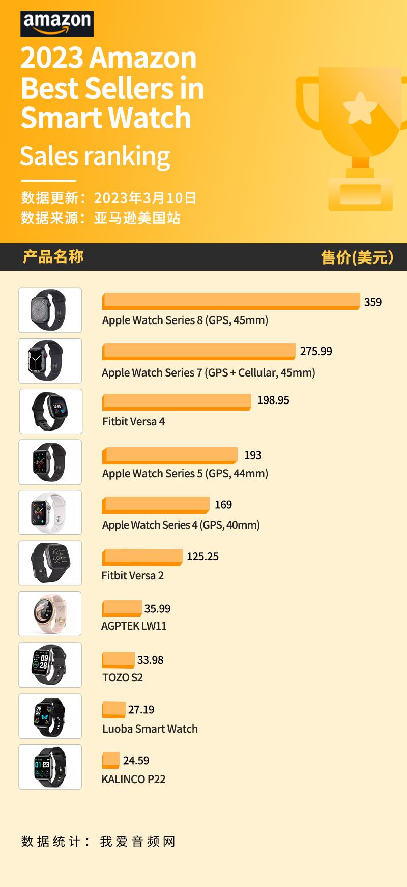 美国亚马逊销量,亚马逊销量好的智能手表