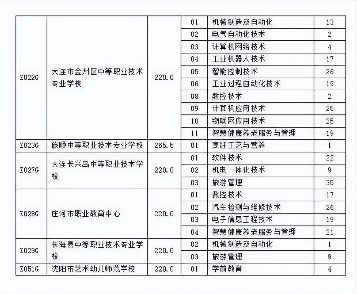大连职业院校第一段投档控制线公布