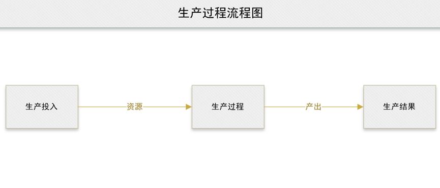 128生产计划需要理解生产的含义到底是什么？