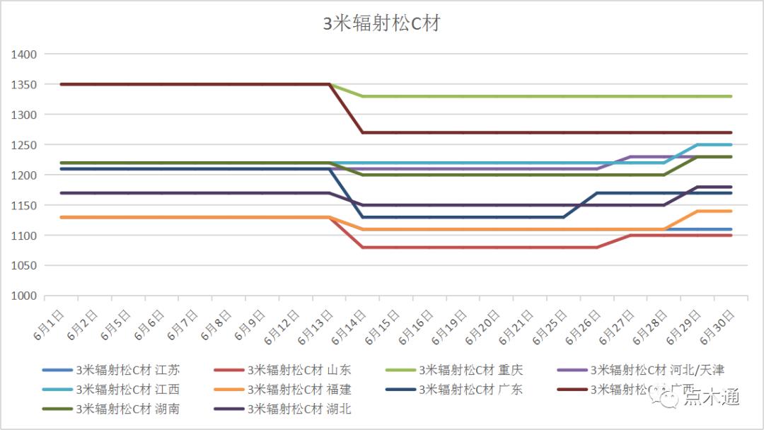 木材价格下跌何时是个头,木材行情回暖