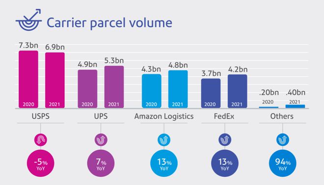 跨境知道快讯:亚马逊包裹量增速放缓!美国