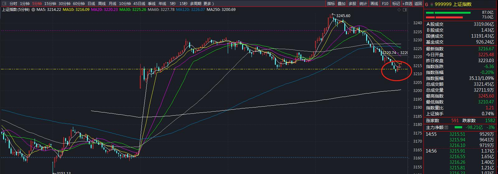 大盘明天怎么走最新分析,大盘这一轮能涨多少最新分析