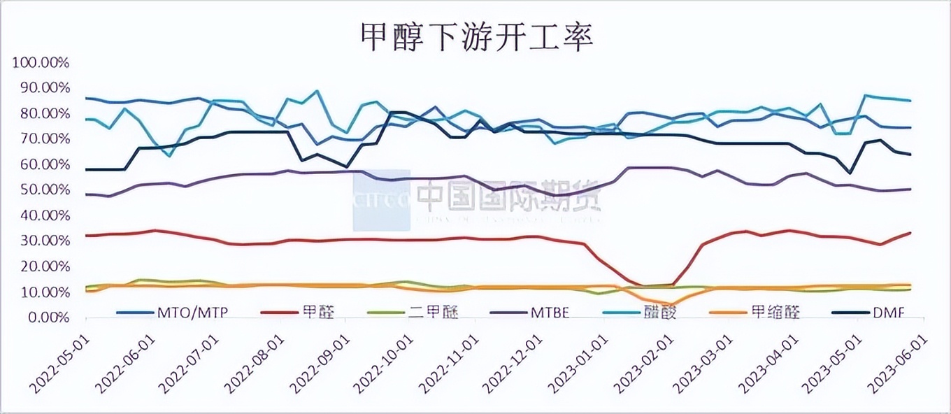 mto装置停工检修对甲醇有什么影响,甲醇月度报告