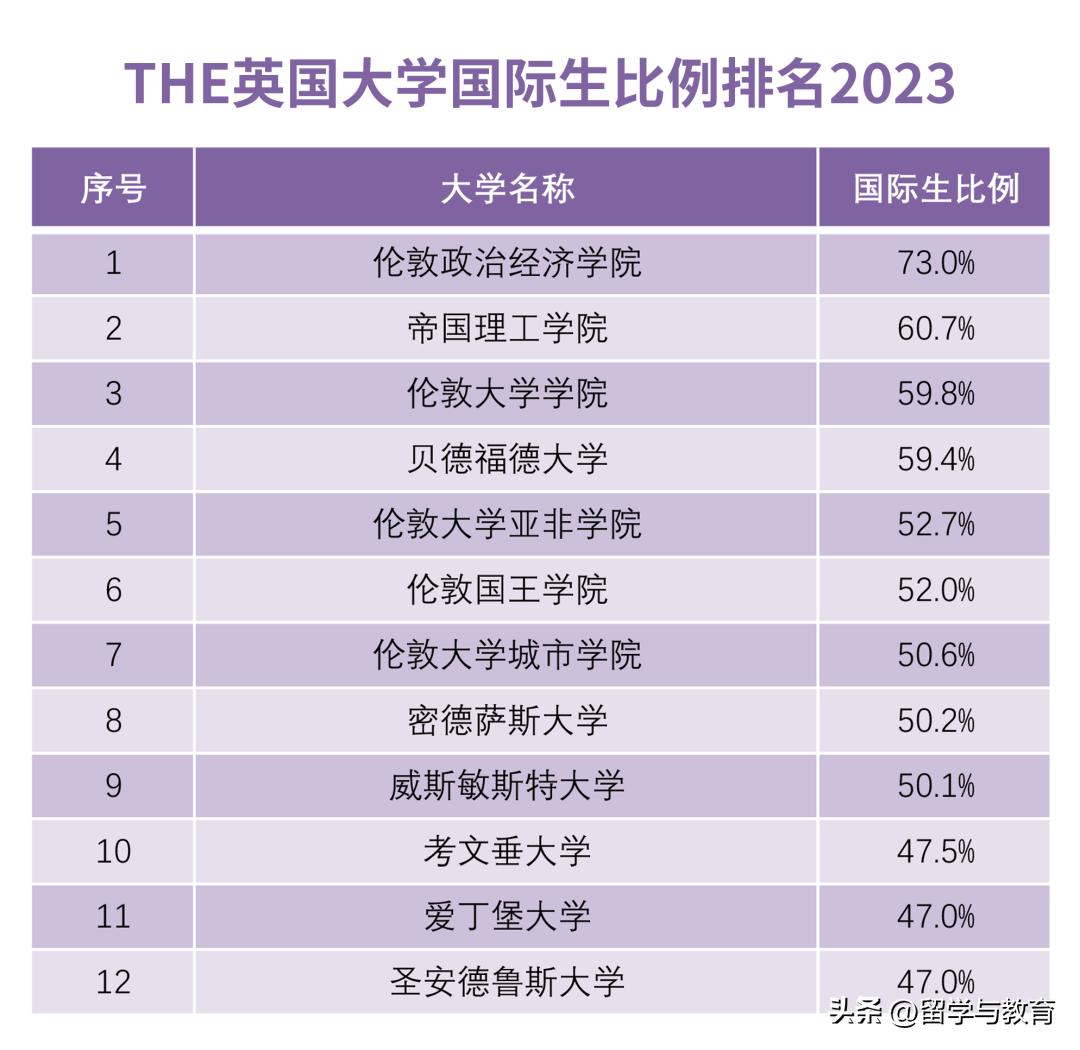 留学生占比最高的大学排名,英国g5大学有哪些
