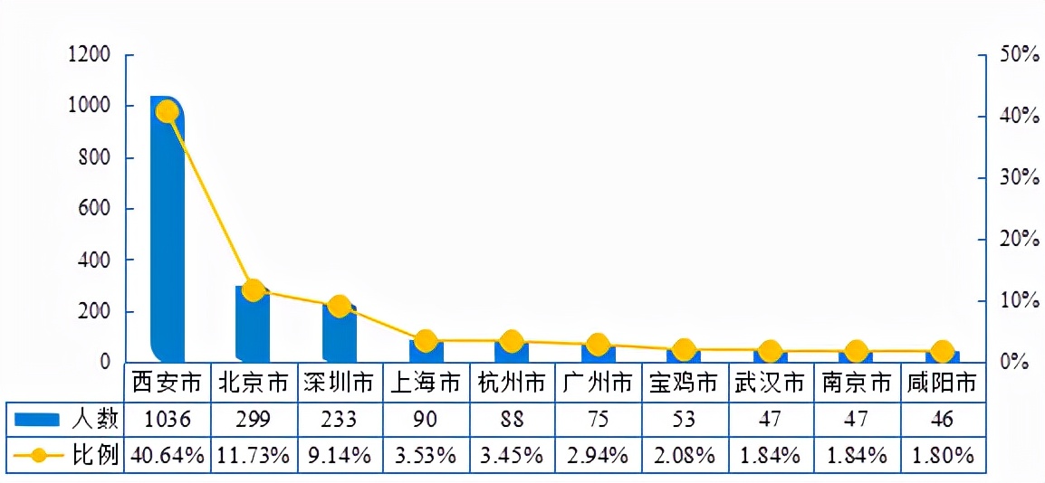 关注！西安邮电大学公布年度就业报告，上千人入职“500强”企业