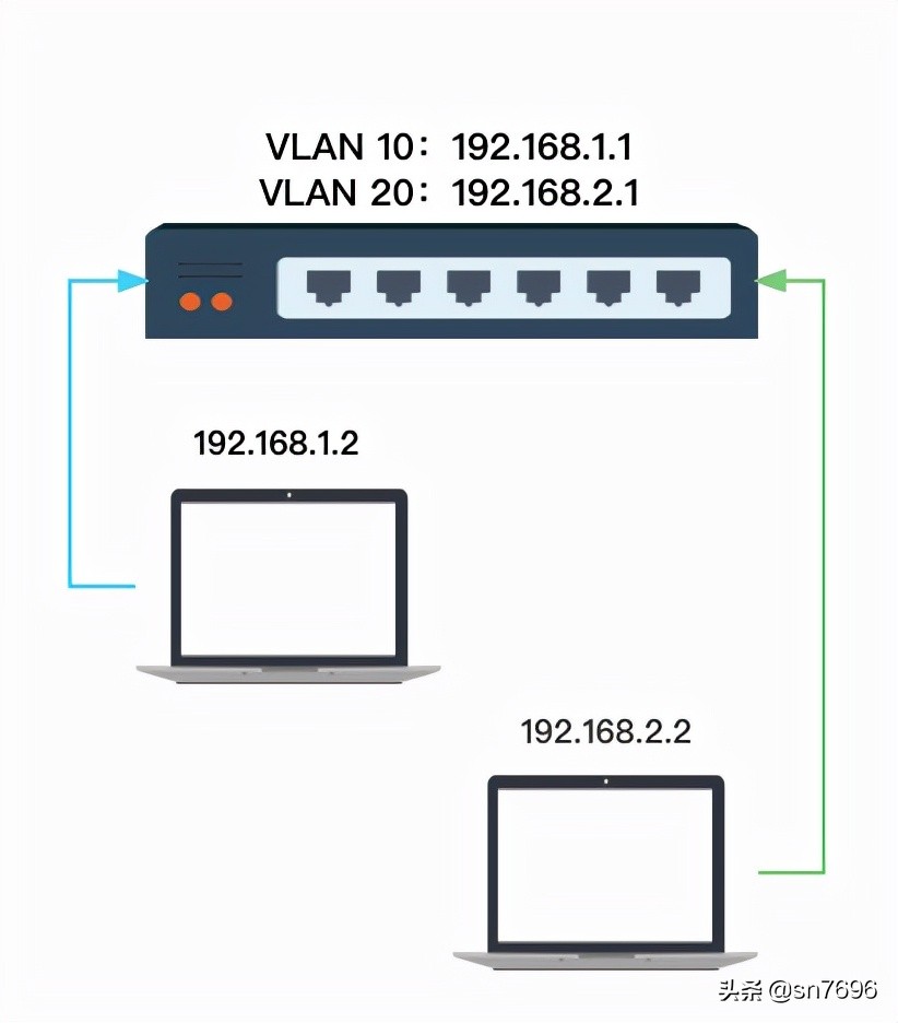 多个VLAN静态路由互通,三层交换机实现vlan间路由的总结
