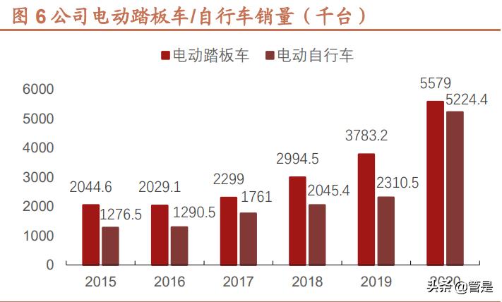 两轮电动车行业分析,电动两轮车行业深度