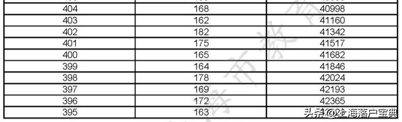 报考上海的大学需要多少分,上海的大学高考是多少分才能考上
