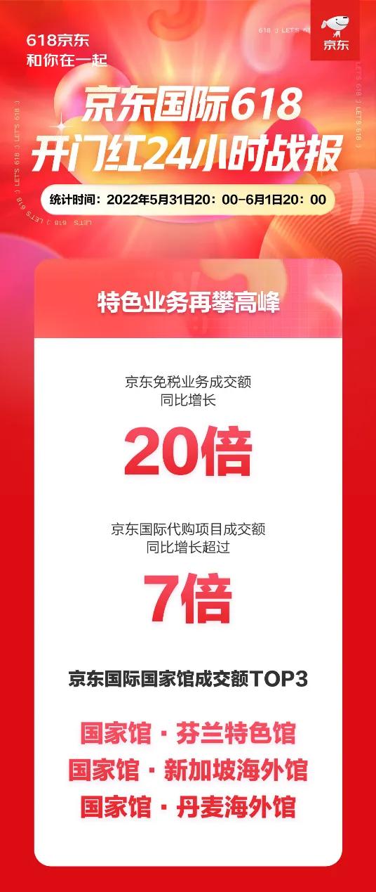 京东国际618开门红,京东家电618开门红
