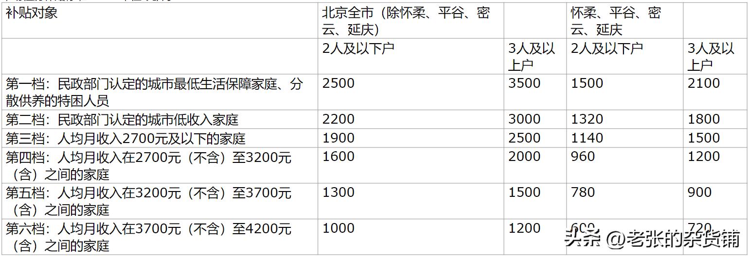北京市公租房补贴标准,2023年北京市公租房住房补贴