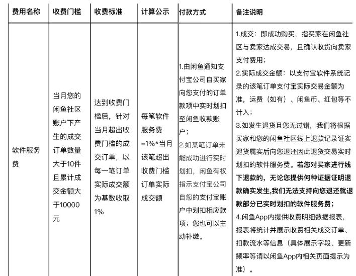重磅：「闲鱼」要收费了！