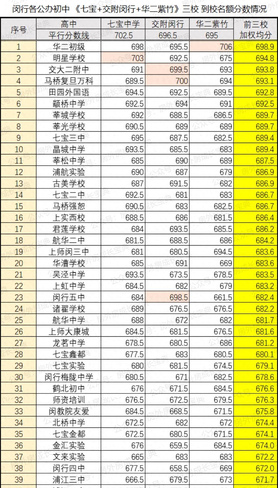 最强公办易主?闵行初中排位迎来剧变!