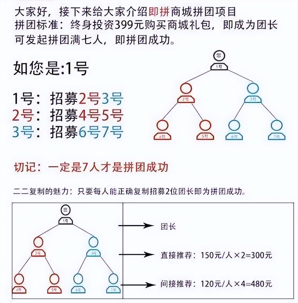 七人拼团商城模式,7人拼团平台方的盈利模式