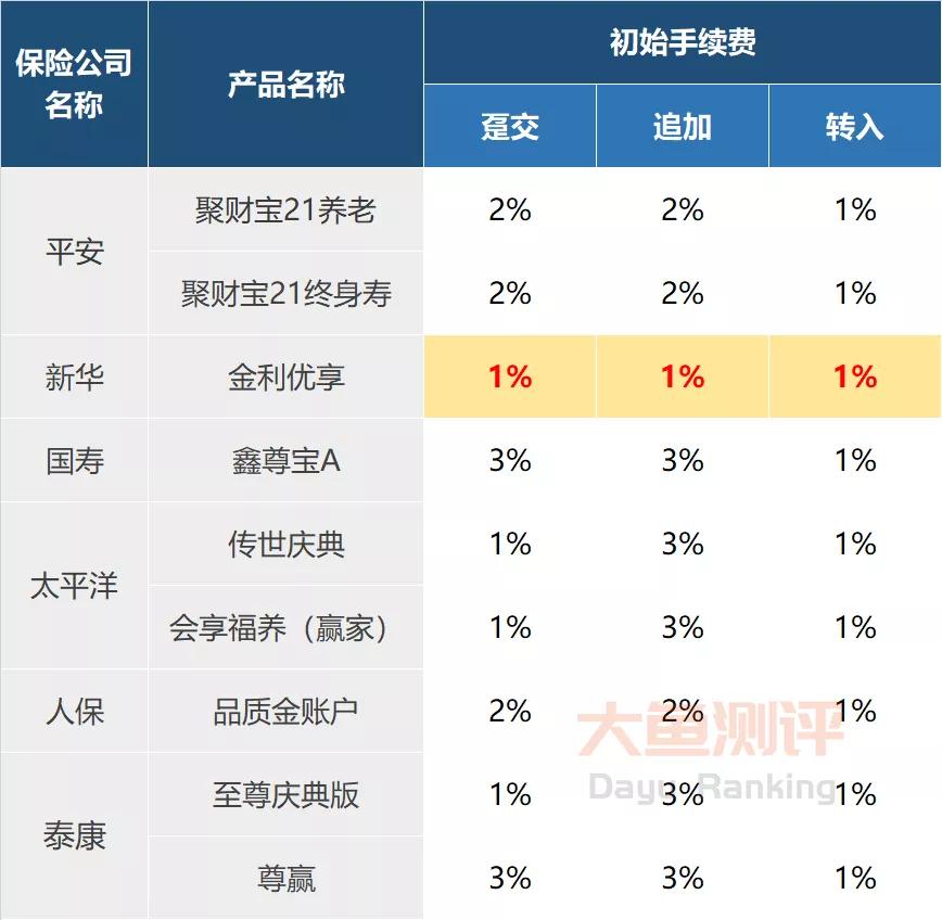 大公司的增额寿险推荐哪款,大公司年金险推荐