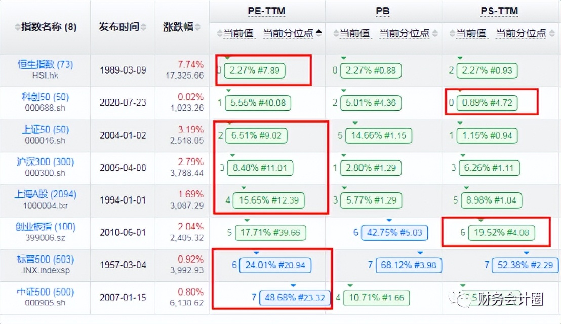 看股价走势看前复权还是不复权,看股票估值高不高看哪些指标