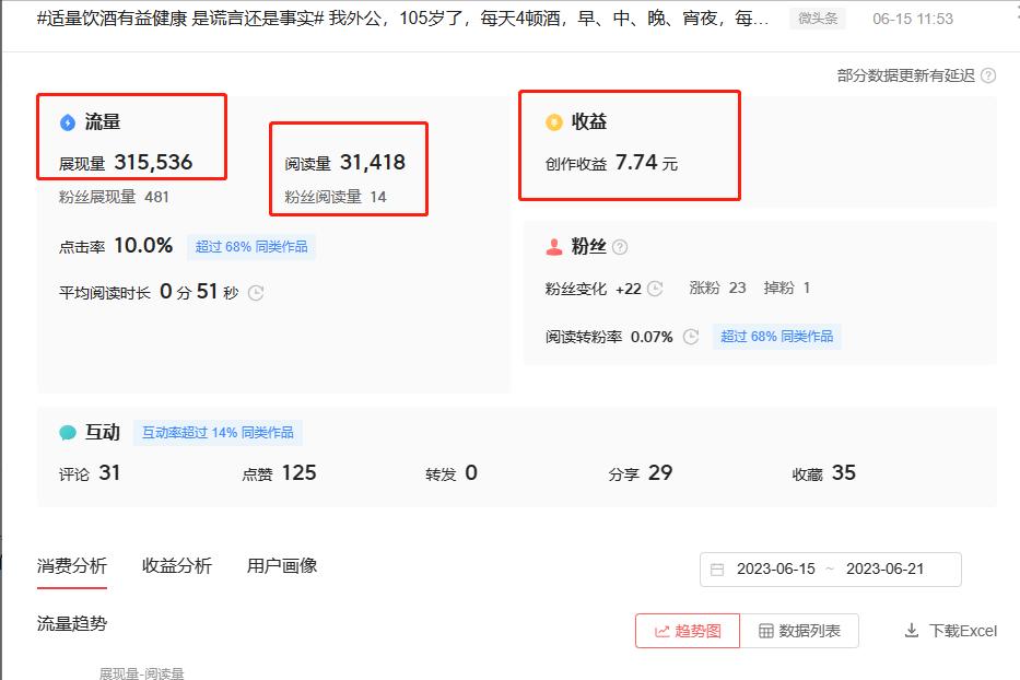 注册头条第4天收益,头条创作184天