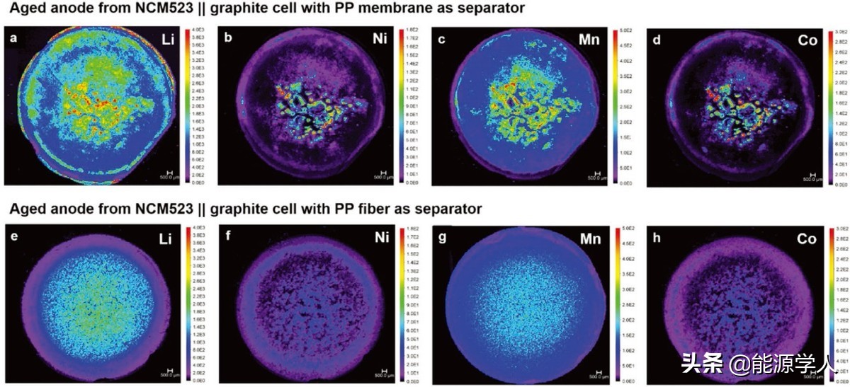 AEM：隔膜对高压NCM523||石墨锂离子电池失效机制的影响