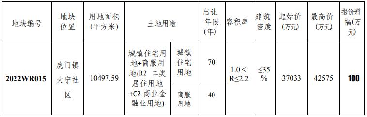 东莞近期将出让6宗居住用地,东莞挂牌三宗宅地