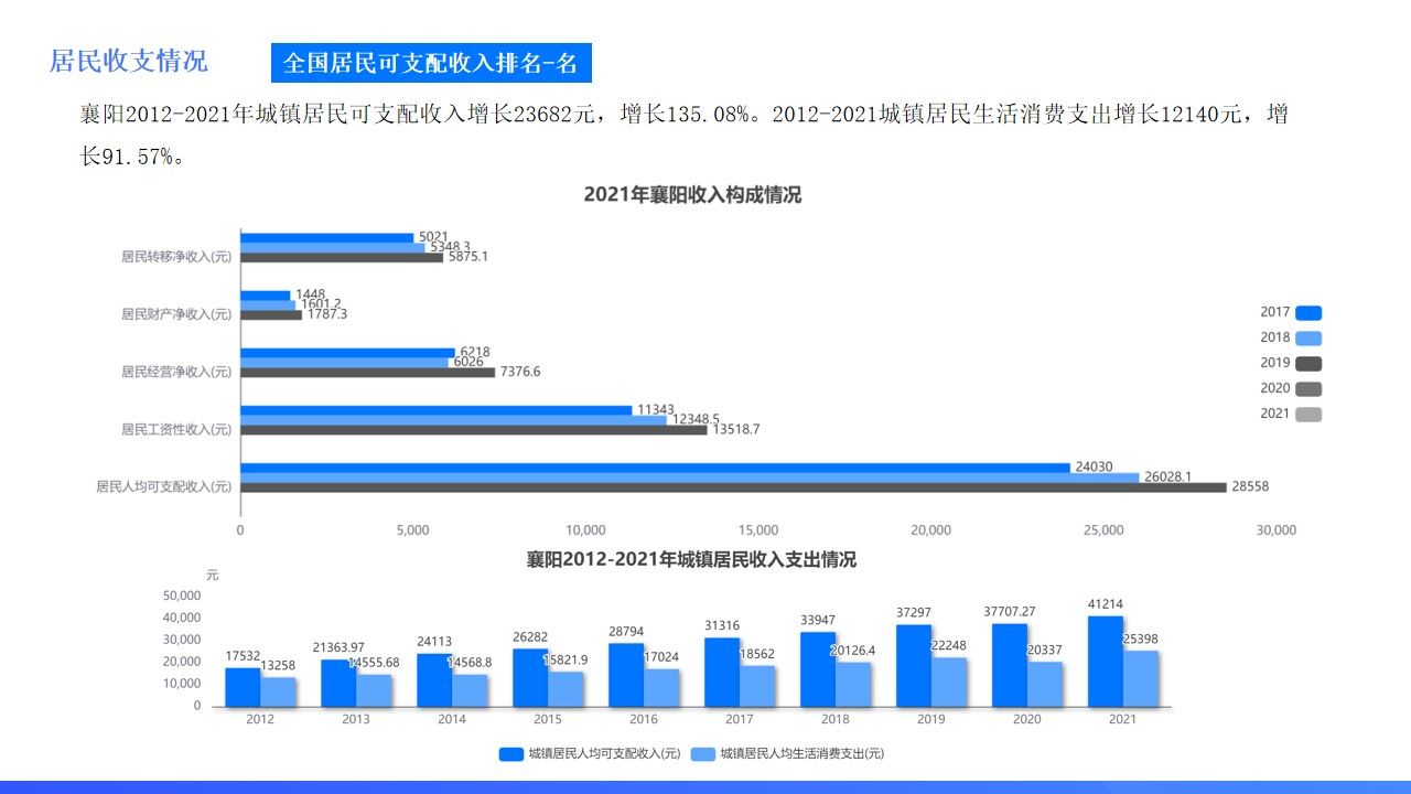 为什么说襄阳是湖北最好的城市了,湖北襄阳的城市排名