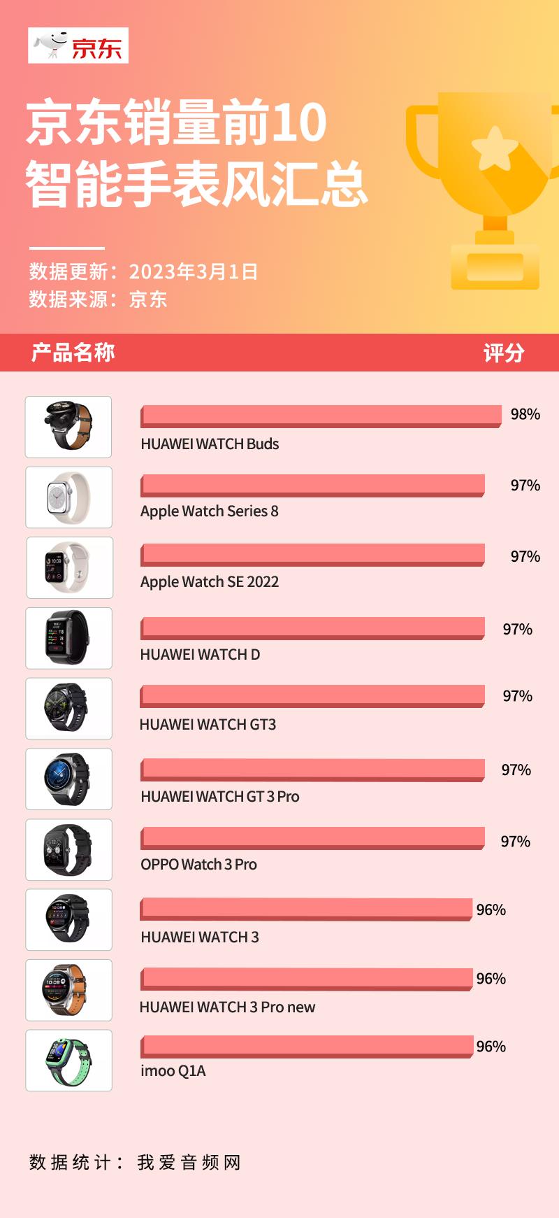 2021京东销量前十名产品排行榜,京东销量前十名公布