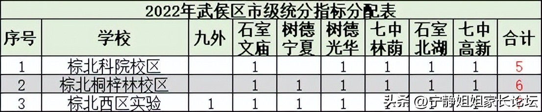 成都七中对应的小学,成都七小联中