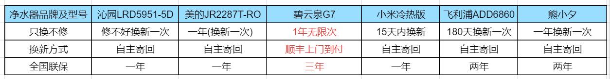 目前十大公认最好的净水器,净水器智商税净饮机