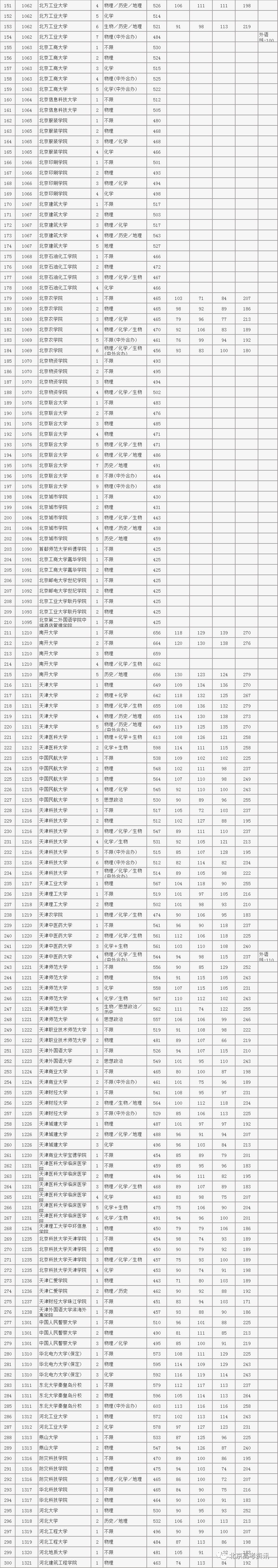 2019年各省一本分数线湖南,各省一本录取分数线2020