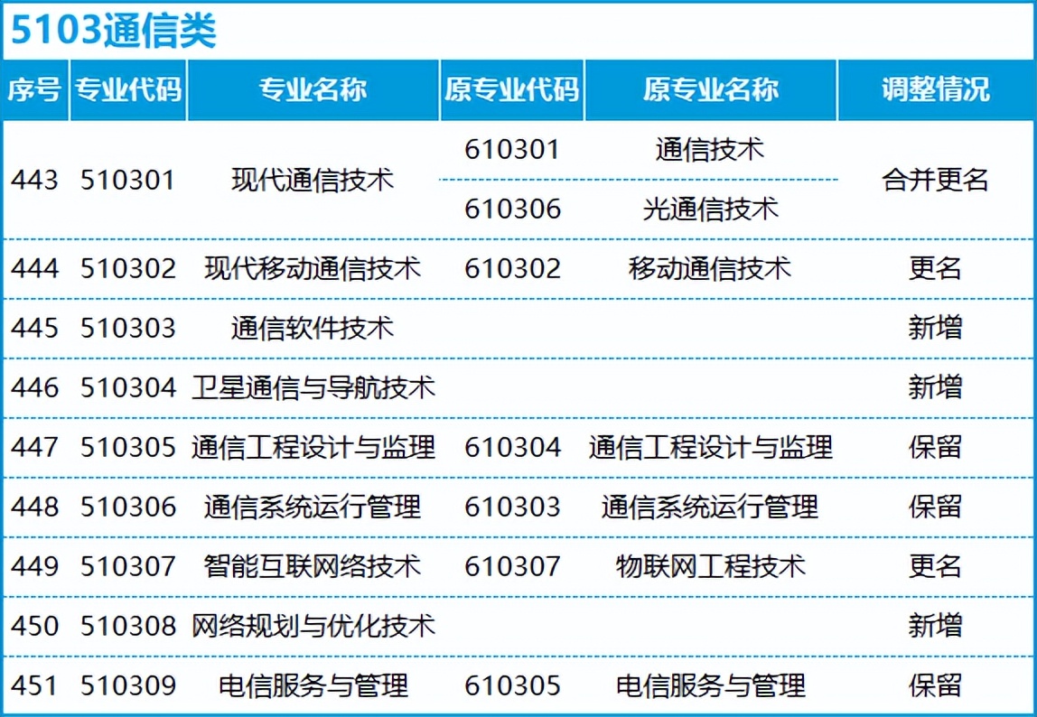转本后怎么选专业,不打算升本应该选什么专业