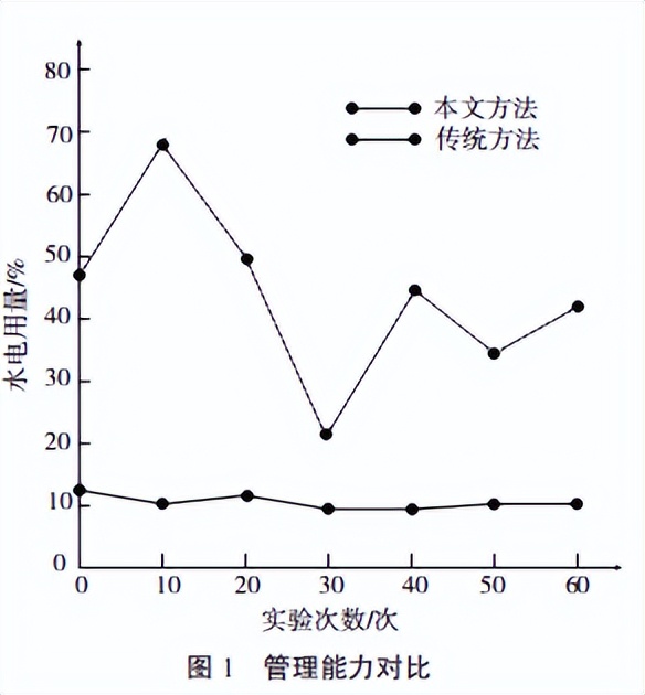 楂樻牎姘寸數绠＄悊绯荤粺椤圭洰璁捐,瀛︽牎姘寸數鑳芥簮绠＄悊绯荤粺